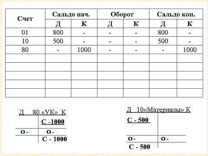 Счет 01 10 80 Д О- Сальдо нач. Д К 800 500 1000 80
