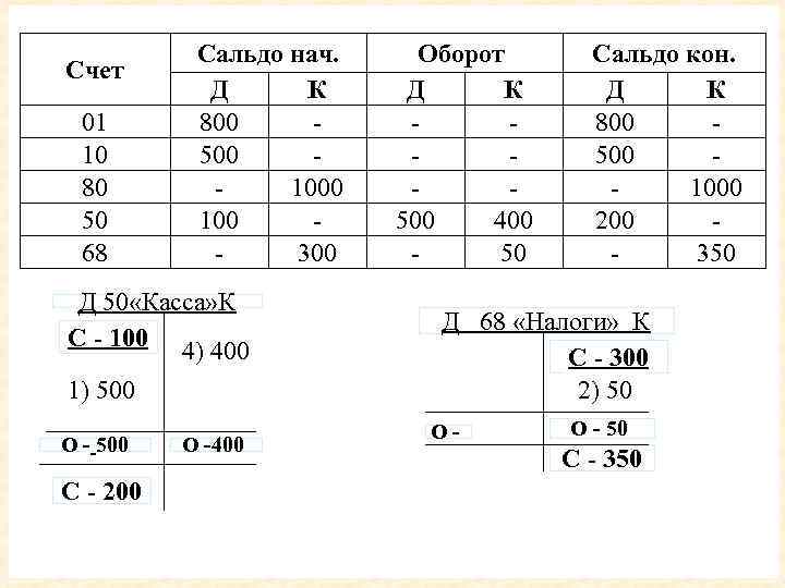 Счет 01 10 80 50 68 Сальдо нач. Д К 800 500 100 300