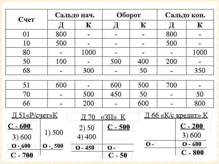 01 10 80 50 68 Сальдо нач. Д К 800 500 100 300 Оборот