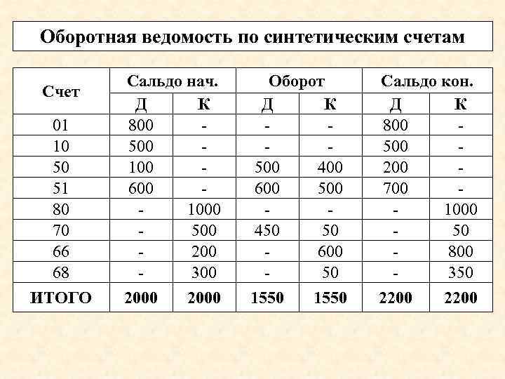 Оборотная ведомость по синтетическим счетам Счет 01 10 50 51 80 70 66 68
