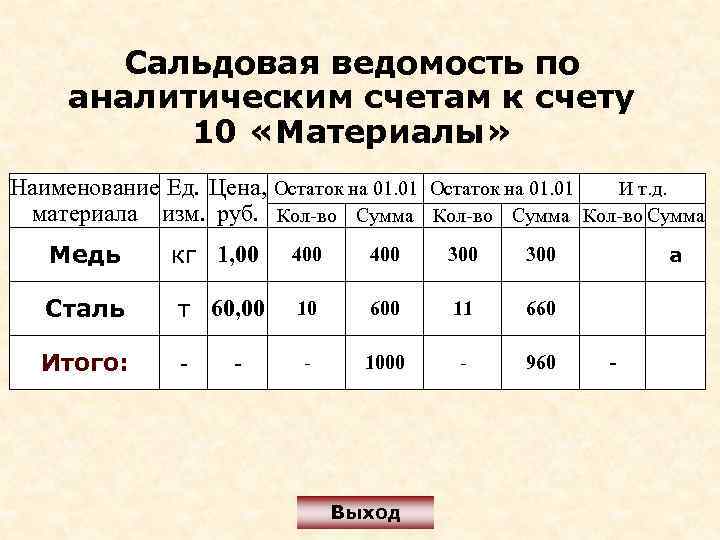 Сальдовая ведомость по аналитическим счетам к счету 10 «Материалы» Наименование Ед. Цена, Остаток на