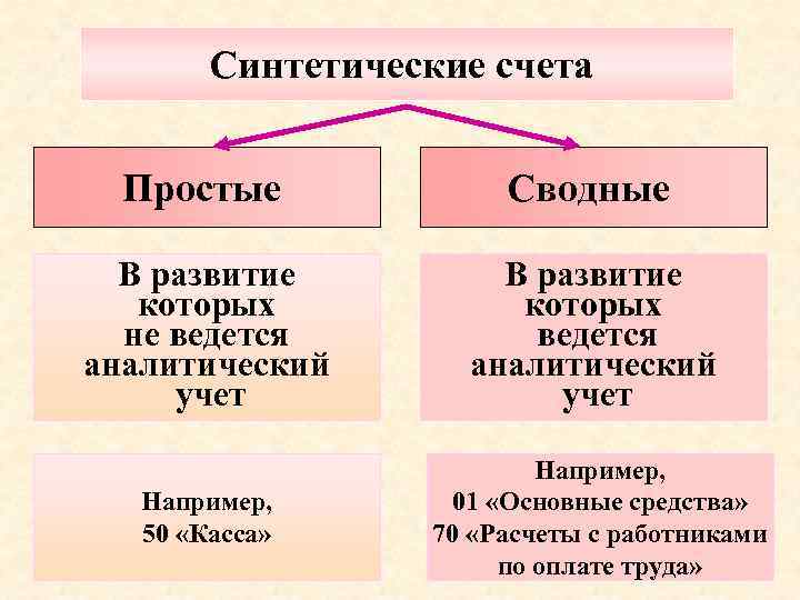Синтетические счета Простые Сводные В развитие которых не ведется аналитический учет В развитие которых