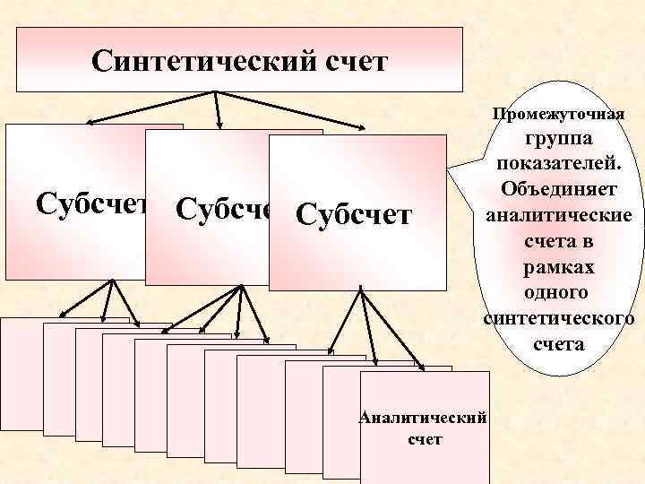 Синтетический счет Промежуточная Субсчет группа показателей. Объединяет аналитические счета в рамках одного синтетического счета