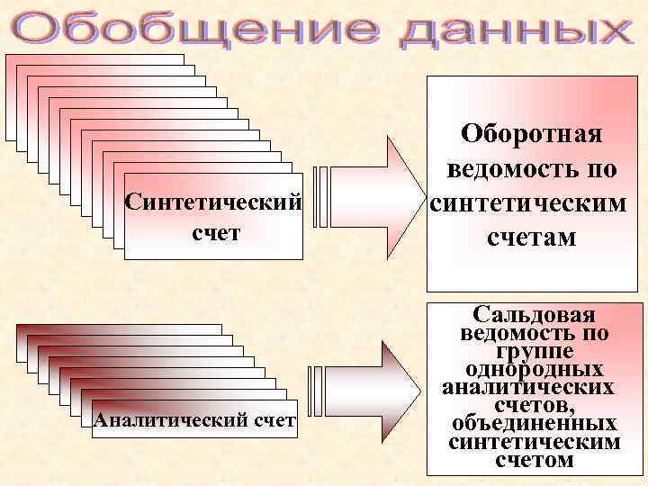 Синтетический счет Аналитический счет Оборотная ведомость по синтетическим счетам Сальдовая ведомость по группе однородных