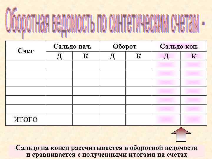 Счет Сальдо нач. Д К Оборот Д К Сальдо кон. Д К ИТОГО Сальдо