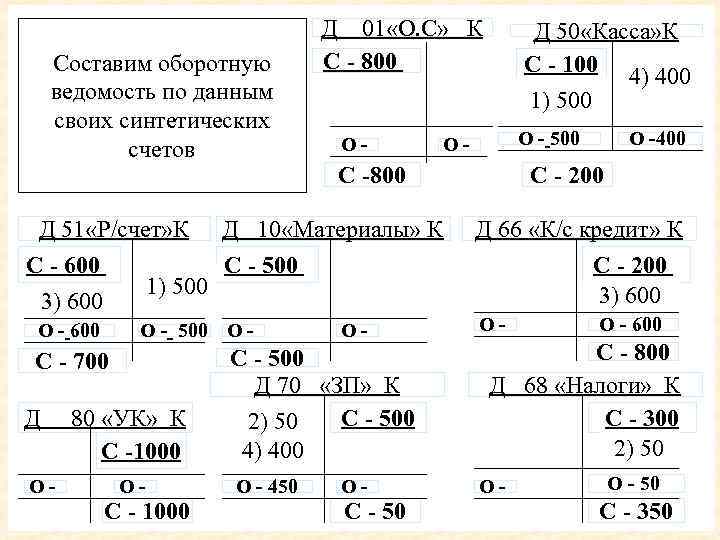 Составим оборотную ведомость по данным своих синтетических счетов Д 01 «О. С» К С