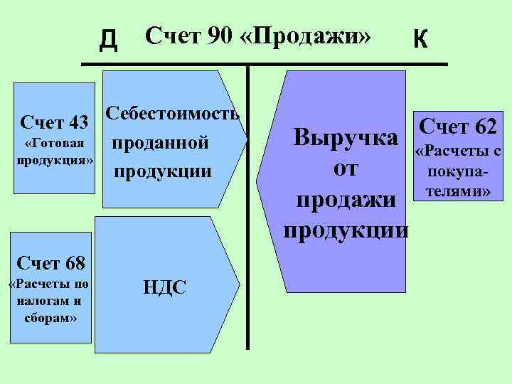 68 счет план счетов субсчета