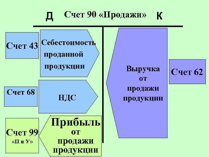 Д Счет 90 «Продажи» К Счет 43 Себестоимость проданной продукции Счет 68 Счет 99