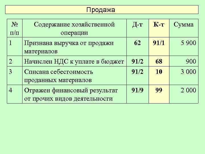 План финансовых результатов должен быть приготовлен до того как начнется разработка