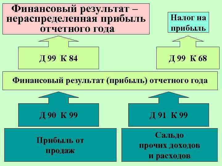 Учет финансовых результатов презентация