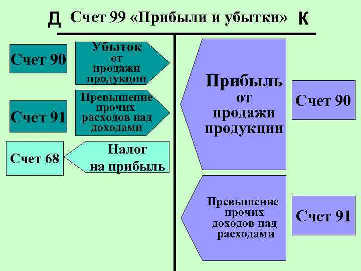 Д Счет 99 «Прибыли и убытки» К Счет 90 Счет 91 Счет 68 Убыток