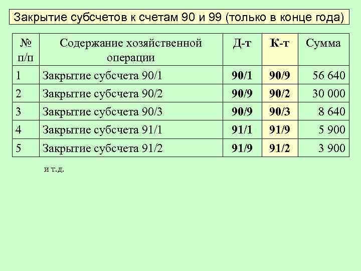 Закрытие субсчетов к счетам 90 и 99 (только в конце года) № п/п Содержание