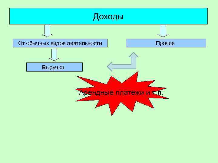 Доходы От обычных видов деятельности Прочие Выручка Арендные платежи и т. п. 