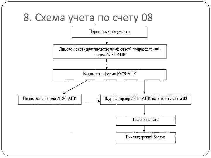 8. Схема учета по счету 08 