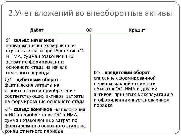 2. Учет вложений во внеоборотные активы Дебет S’- сальдо начальное – капвложения в незавершенное