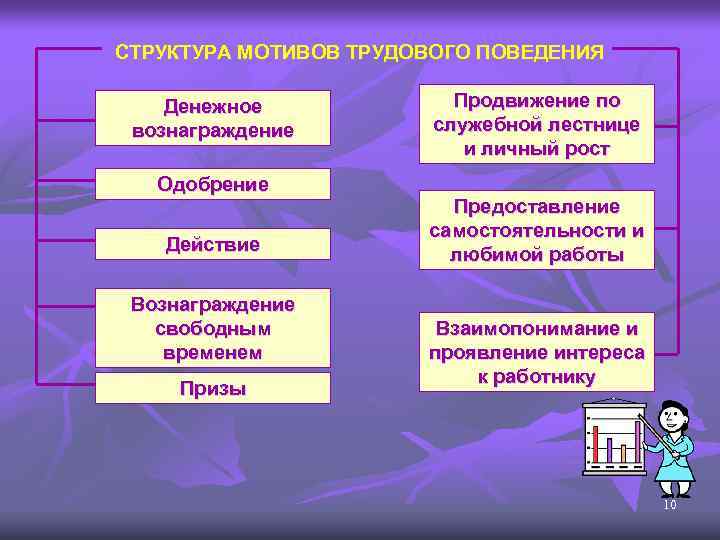 СТРУКТУРА МОТИВОВ ТРУДОВОГО ПОВЕДЕНИЯ Денежное вознаграждение Одобрение Действие Вознаграждение свободным временем Призы Продвижение по