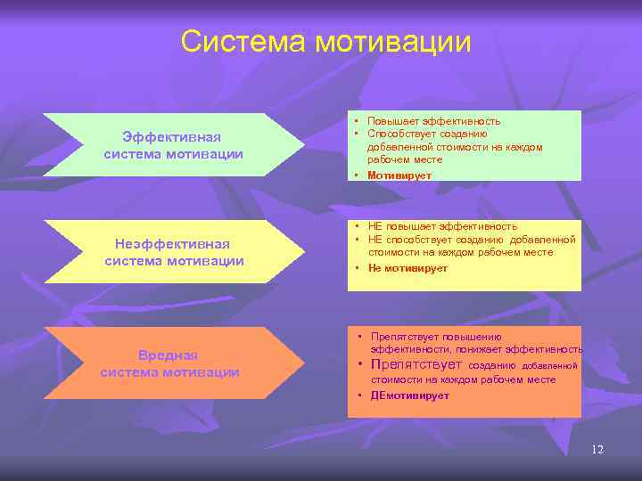 Система мотивации Эффективная система мотивации • Повышает эффективность • Способствует созданию добавленной стоимости на