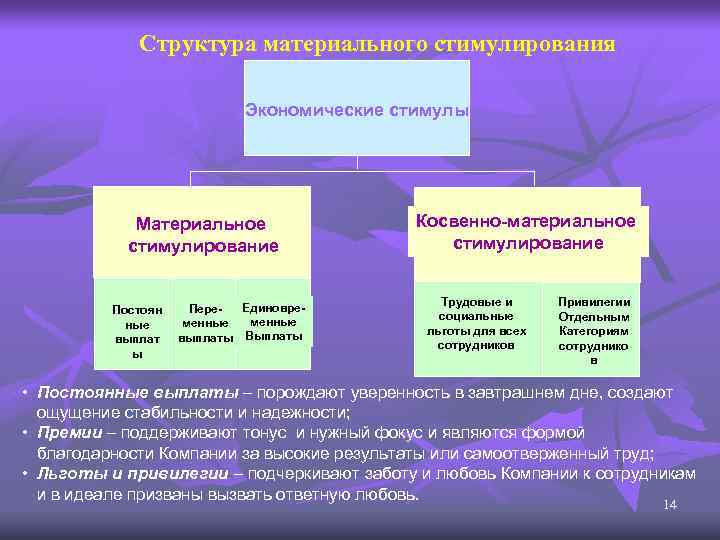 Структура материального стимулирования Экономические стимулы Материальное стимулирование Постоян ные выплат ы Единовре. Переменные выплаты