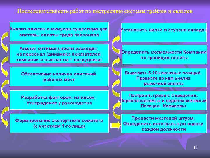 Последовательность работ по построению системы грейдов и окладов Анализ плюсов и минусов существующей системы