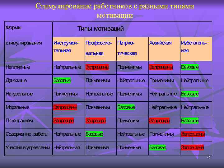 Стимулирование работников с разными типами мотивации 26 