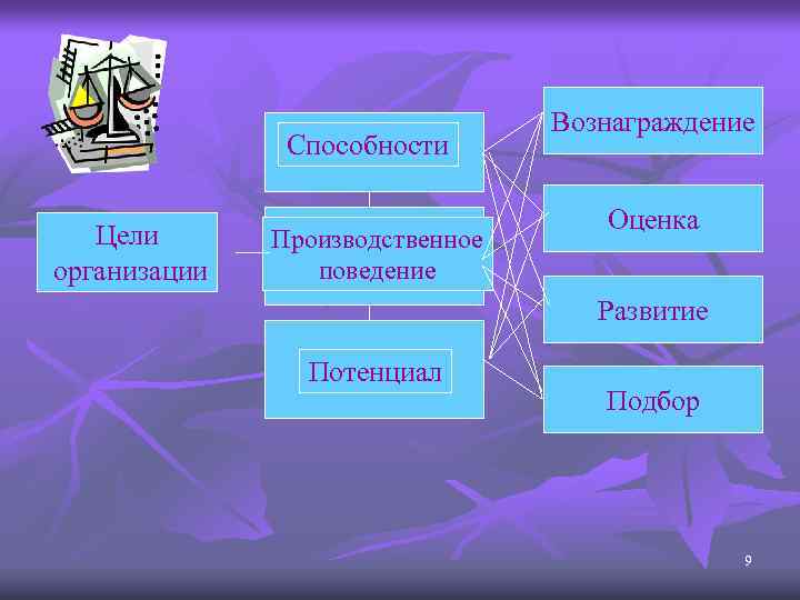 Способности Цели организации Производственное поведение Вознаграждение Оценка Развитие Потенциал Подбор 9 