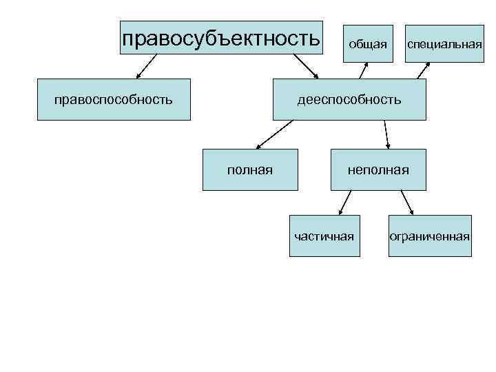 правосубъектность правоспособность общая специальная дееспособность полная неполная частичная ограниченная 