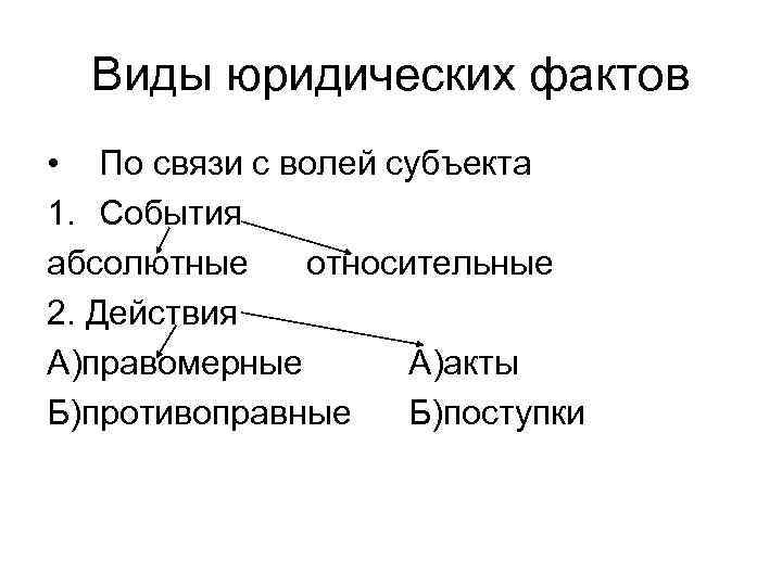 Виды юридических фактов • По связи с волей субъекта 1. События абсолютные относительные 2.