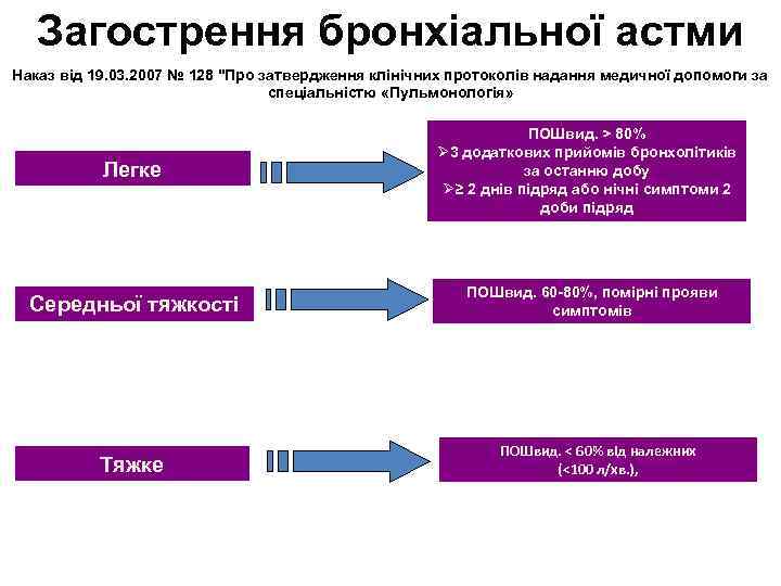 Загострення бронхіальної астми Наказ від 19. 03. 2007 № 128 "Про затвердження клінічних протоколів