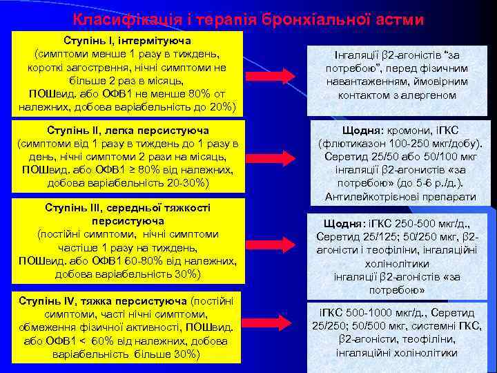 Класифікація і терапія бронхіальної астми Ступінь І, інтермітуюча (симптоми менше 1 разу в тиждень,