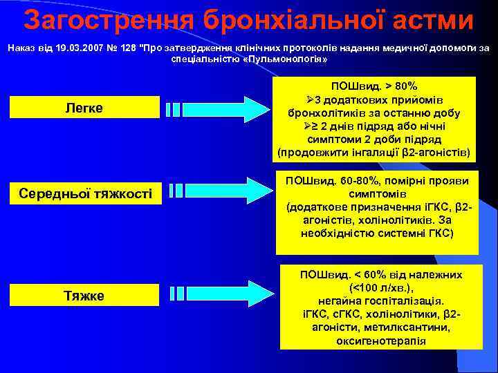 Загострення бронхіальної астми Наказ від 19. 03. 2007 № 128 "Про затвердження клінічних протоколів