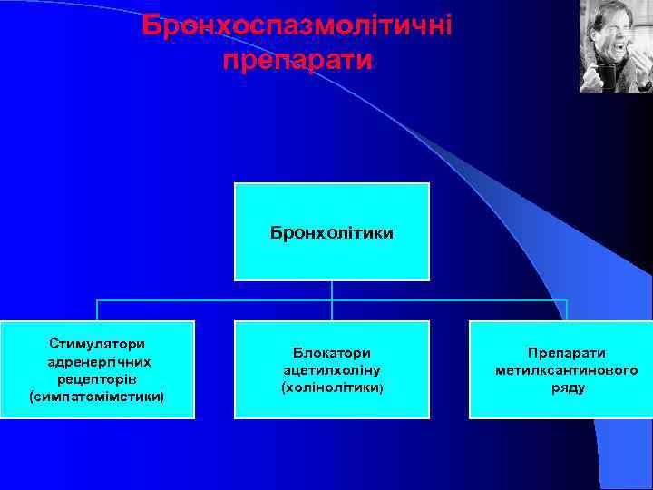 Бронхоспазмолітичні препарати Бронхолітики Стимулятори адренергічних рецепторів (симпатоміметики) Блокатори ацетилхоліну (холінолітики) Препарати метилксантинового ряду 