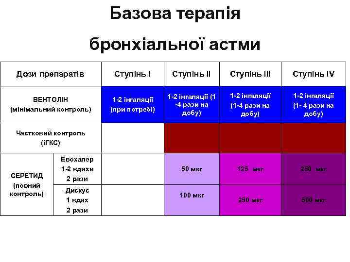 Базова терапія бронхіальної астми Дози препаратів Ступінь ІІІ Ступінь IV ВЕНТОЛІН (мінімальний контроль) 1