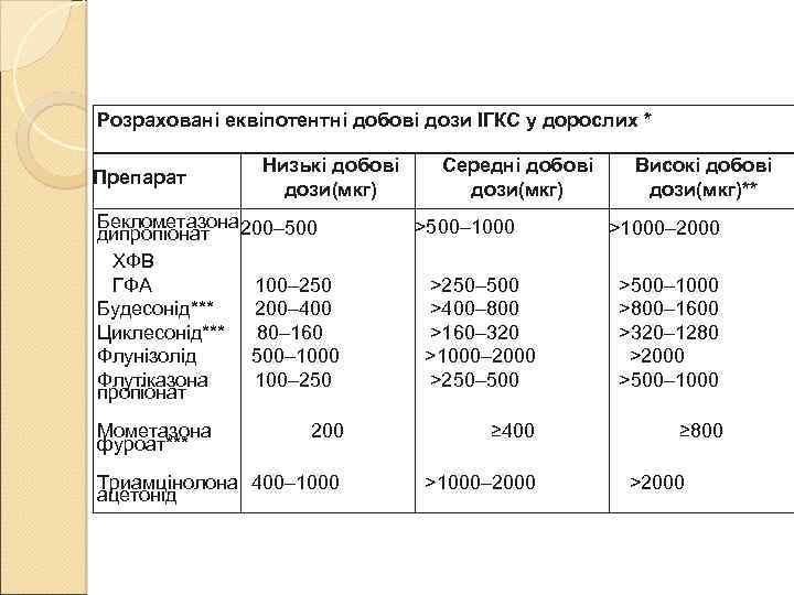 Розраховані еквіпотентні добові дози ІГКС у дорослих * Препарат Низькі добові дози(мкг) Беклометазона 200–