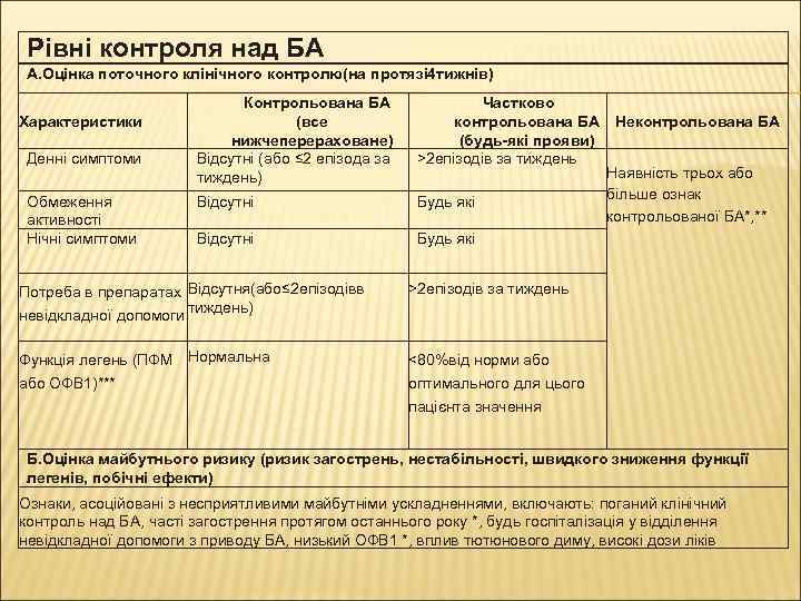 Рівні контроля над БА А. Оцінка поточного клінічного контролю(на протязі 4 тижнів) Характеристики Денні