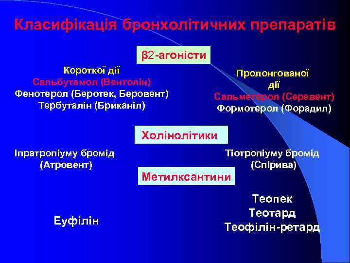 Класифікація бронхолітичних препаратів β 2 -агоністи Короткої дії Сальбутамол (Вентолін) Фенотерол (Беротек, Беровент) Тербуталін