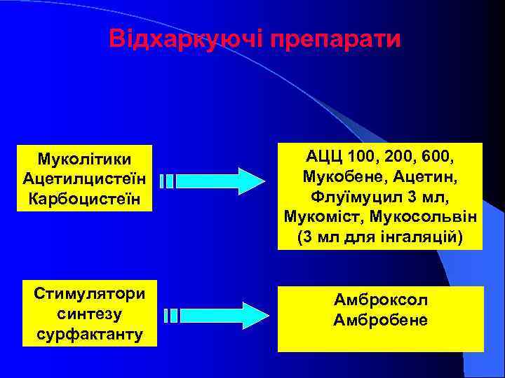 Відхаркуючі препарати Муколітики Ацетилцистеїн Карбоцистеїн Стимулятори синтезу сурфактанту АЦЦ 100, 200, 600, Мукобене, Ацетин,