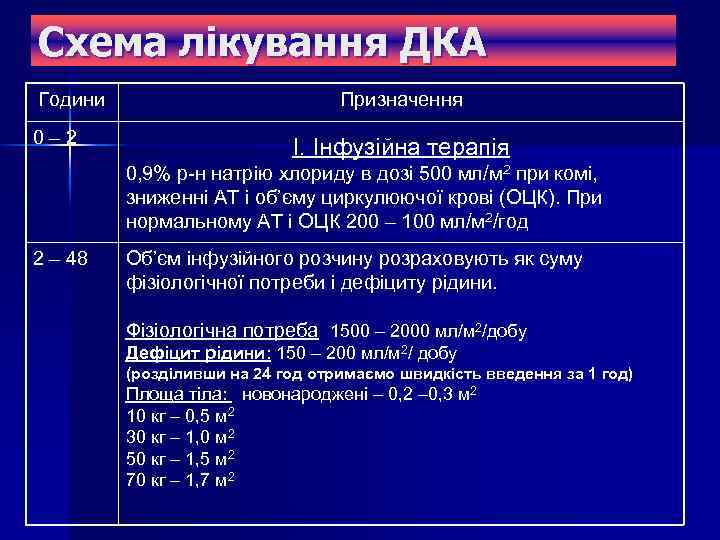Схема лікування ДКА Години 0– 2 Призначення І. Інфузійна терапія 0, 9% р-н натрію