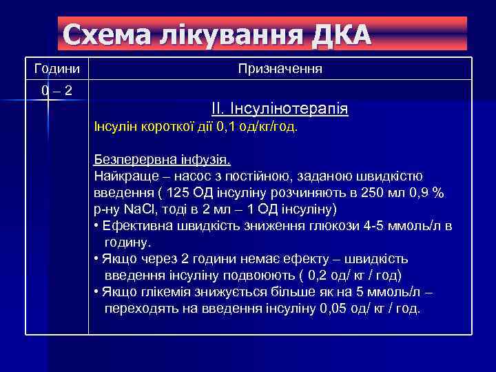Схема лікування ДКА Години Призначення 0– 2 ІІ. Інсулінотерапія Інсулін короткої дії 0, 1
