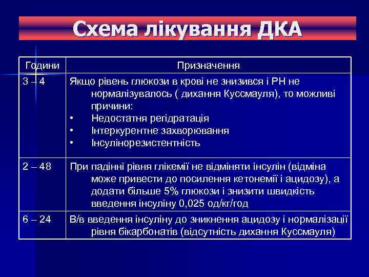 Схема лікування ДКА Години Призначення 3– 4 Якщо рівень глюкози в крові не знизився