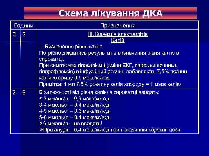 Схема лікування ДКА Години Призначення 0– 2 ІІІ. Корекція електролітів Калій 1. Визначення рівня