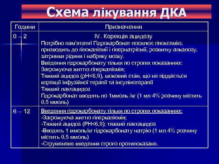 Схема лікування ДКА Години 0– 2 Призначення IV. Корекція ацидозу Потрібно пам’ятати! Гідрокарбонат посилює