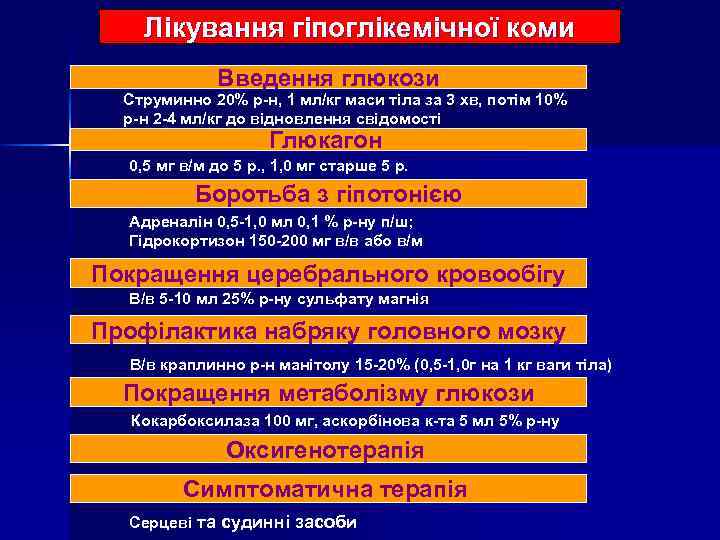 Лікування гіпоглікемічної коми Введення глюкози Струминно 20% р-н, 1 мл/кг маси тіла за 3