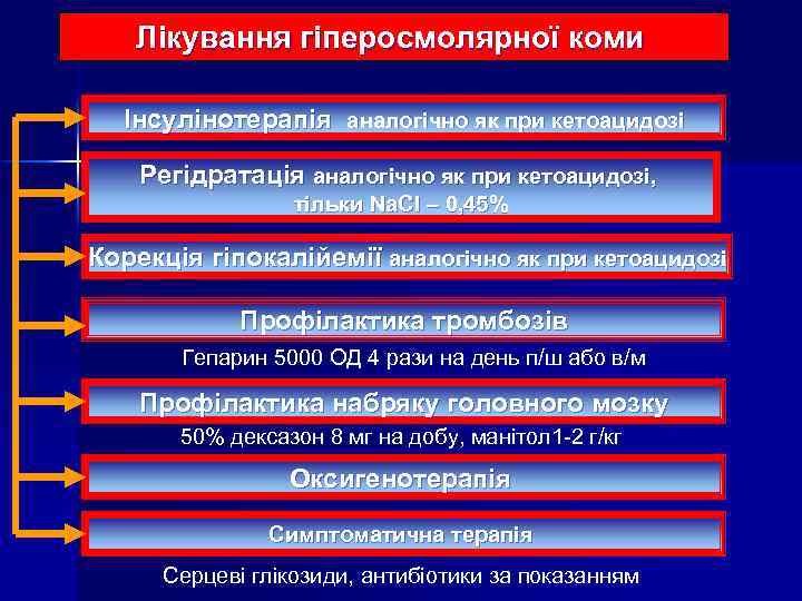 Лікування гіперосмолярної коми Інсулінотерапія аналогічно як при кетоацидозі Регідратація аналогічно як при кетоацидозі, тільки