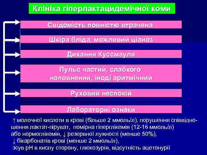 Клініка гіперлактацидемічної коми Свідомість повністю втрачена Шкіра бліда, можливий ціаноз Дихання Куссмауля Пульс частий,