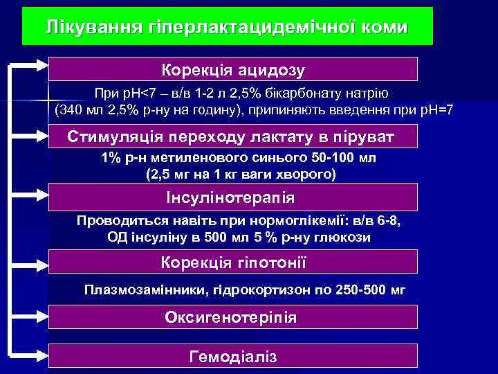 Лікування гіперлактацидемічної коми Корекція ацидозу При р. Н<7 – в/в 1 -2 л 2,