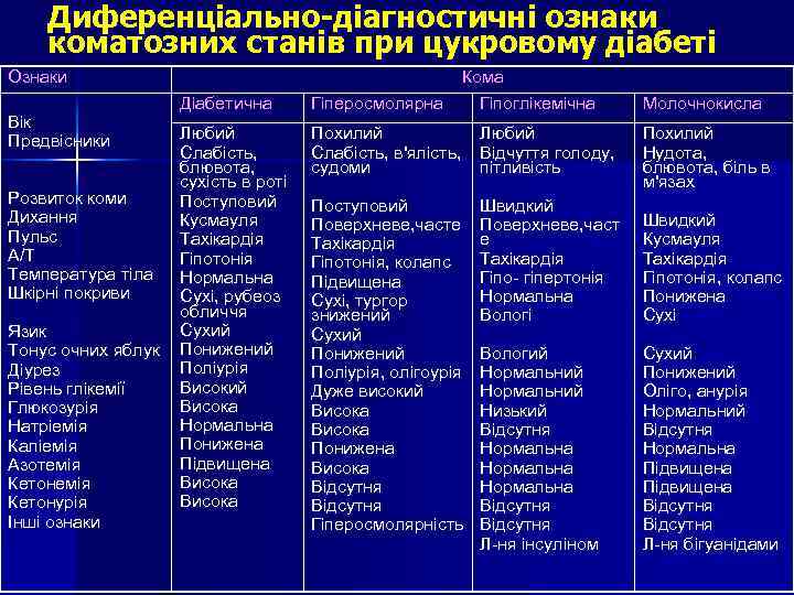 Диференціально-діагностичні ознаки коматозних станів при цукровому діабеті Ознаки Вік Предвісники Розвиток коми Дихання Пульс