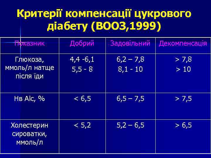 Критерії компенсації цукрового діабету (ВООЗ, 1999) Показник Добрий Задовільний Декомпенсація Глюкоза, ммоль/л натще після