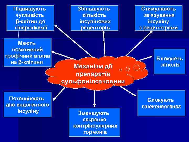 Підвищують чутливість β-клітин до гіперглікемії Мають позитивний трофічний вплив на β-клітини Потенціюють дію ендогенного