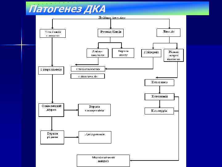 Патогенез ДКА 