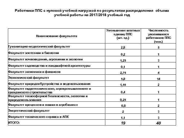 Работники ППС с нулевой учебной нагрузкой по результатам распределения объема учебной работы на 2017/2018